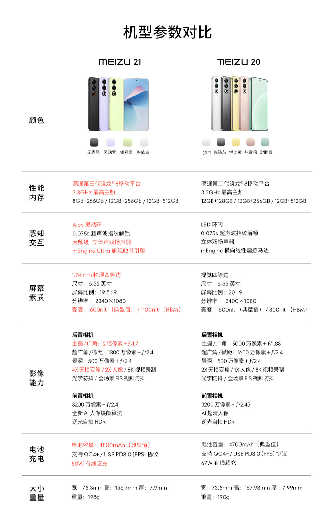 上市半年立减 915 元:魅族 21 手机 512G 版 3083 元 6 期免息