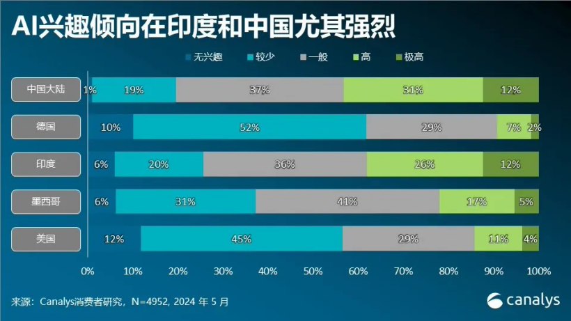 Canalys：2024Q1 中国大陆 AI 手机出货 1190 万部，全球占比 25%（中国大陆.出货.全球）