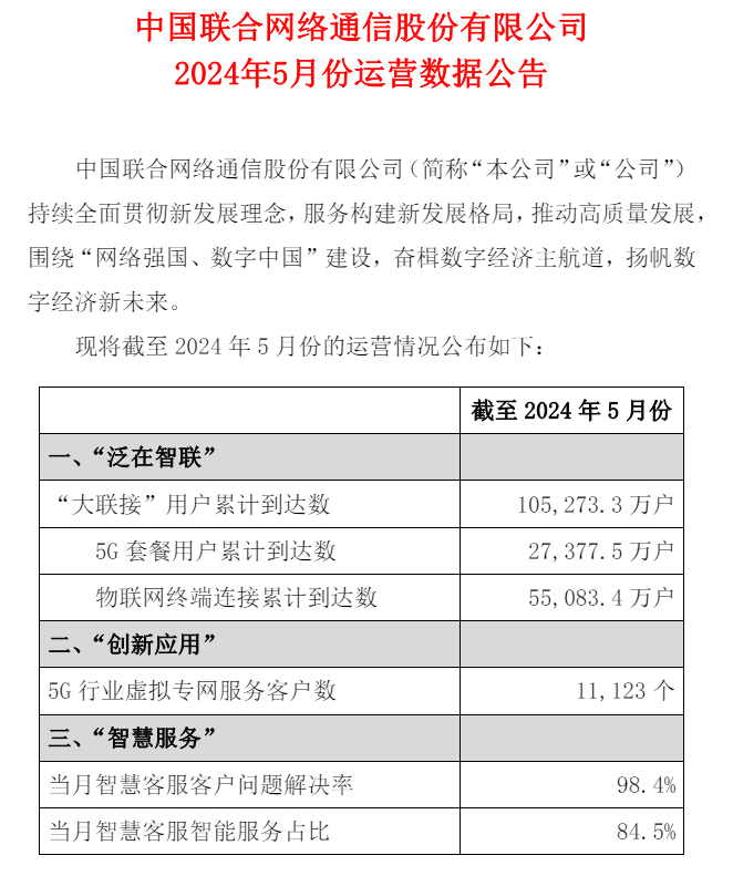 中国联通 2024 年 5 月 5G 套餐用户累计达 2.74 亿户（中国联通.套餐.累计达）