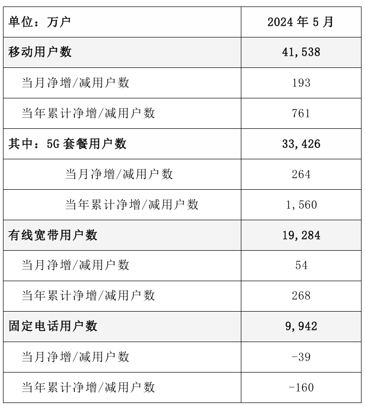 中国电信 2024 年 5 月 5G 套餐用户数 3.34 亿户，当月净增 264 万户（中国电信.净增.用户数）