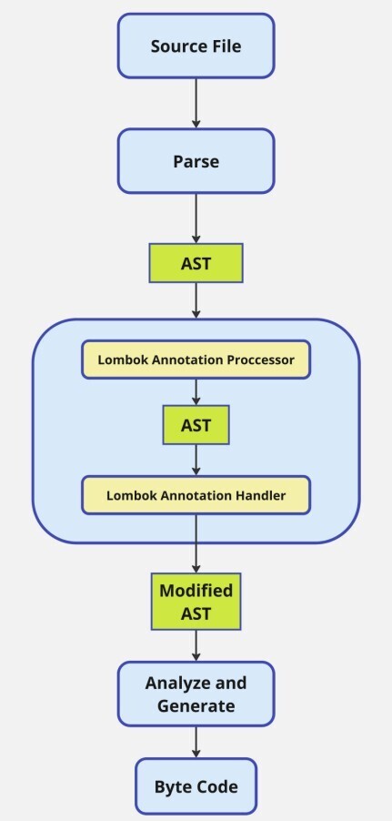 为什么我认为 Lombok 应该从 Java 项目中丢弃（我认为.丢弃.项目.Java.Lombok...）