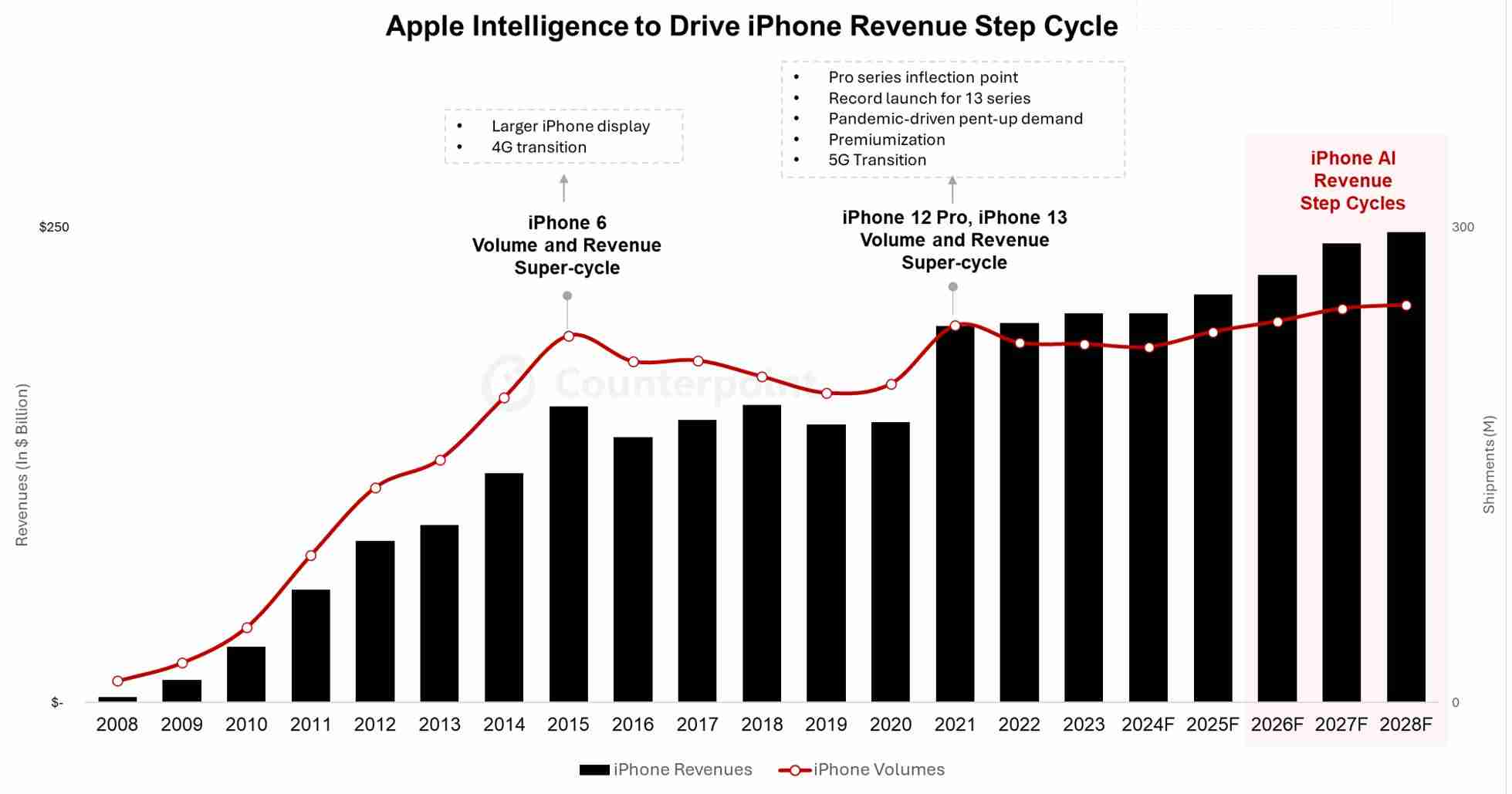 counterpoint：苹果牌 ai 难以撬动 iphone 16 系列进入“超级周期”