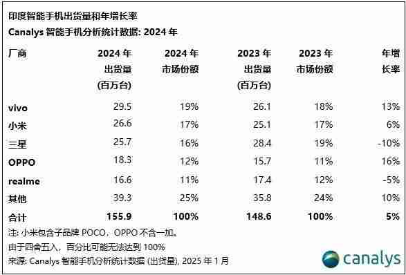 Canalys：2024年印度智能手机出货量增长5%，vivo排名第一、苹果Q4首次进入前五（首次.出货量.印度）