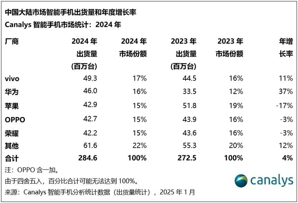 2024年国内智能手机市场复苏！vivo出货量一骑绝尘（出货量.复苏.手机市场）