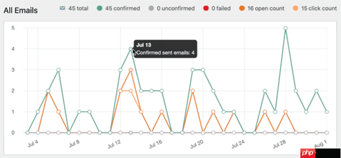 如何设置 WordPress 电子邮件日志（和 WooCommerce 电子邮件日志）