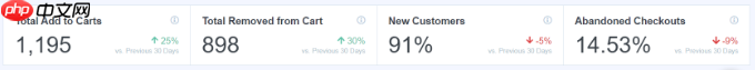 如何设置 WooCommerce 转化跟踪（分步）